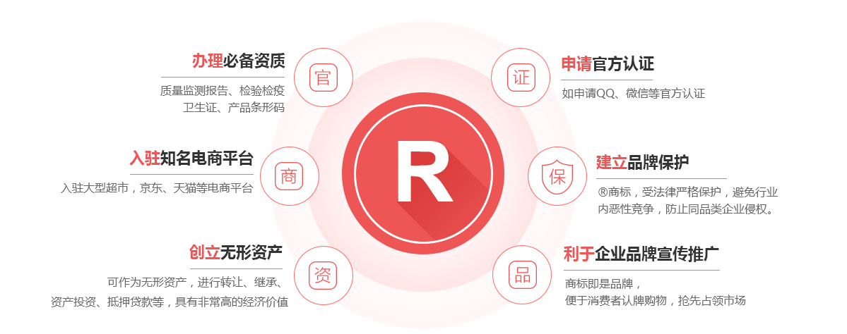 榆社商标注册的作用